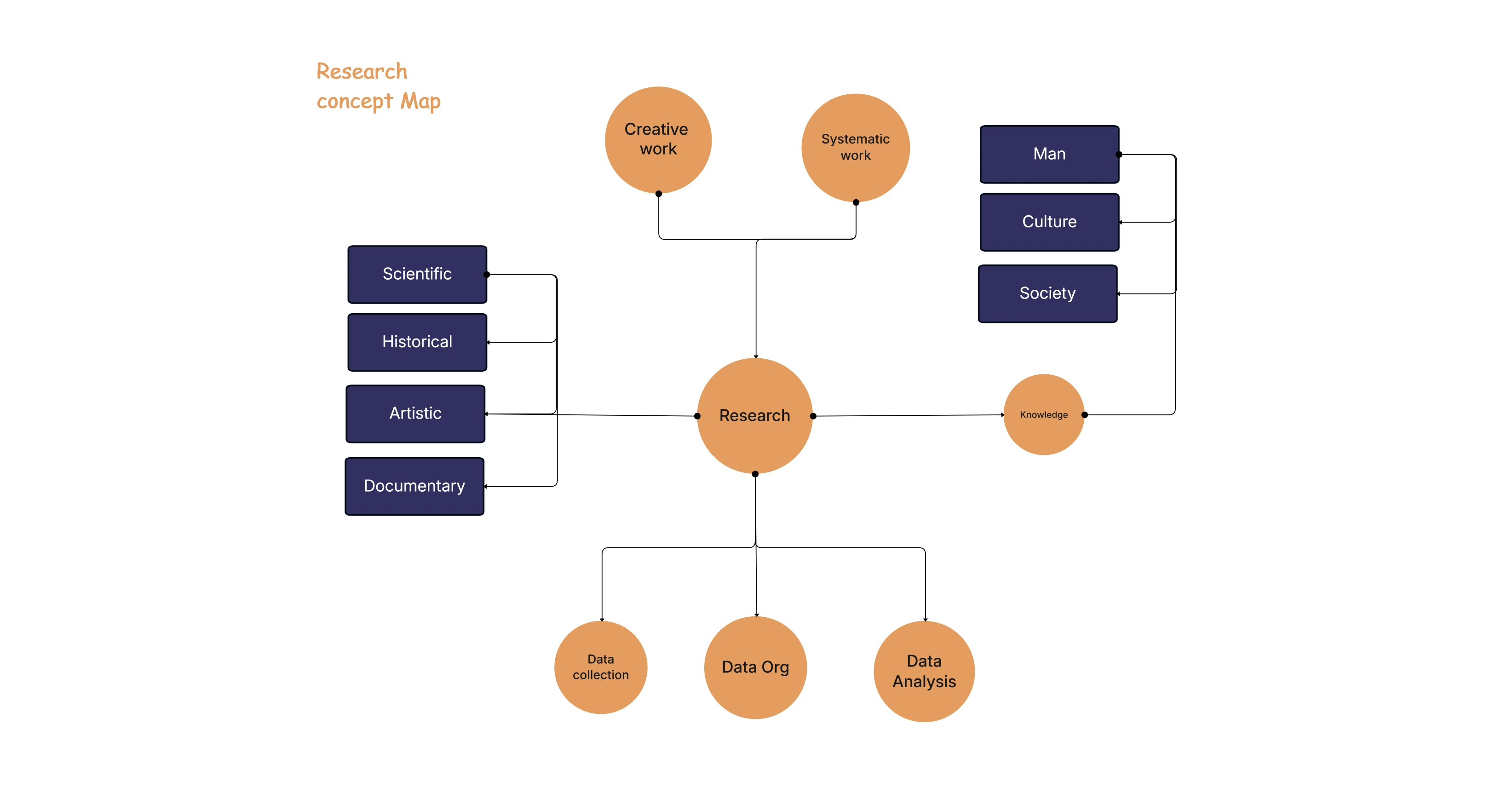 Research Concept Map Template